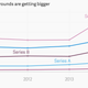 Image for article titled The new trend in startup fundraising: fewer, larger rounds